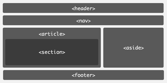 Estructura del HTML5