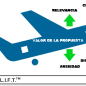 Seis factores LIFT porcentaje de conversiones