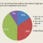 encuentas facebook compras fans