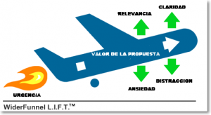 Seis factores LIFT porcentaje de conversiones