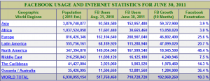 estadistica del crecimiento de facebook